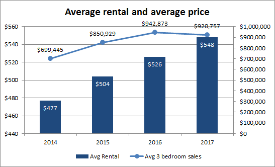 Average rental and average price