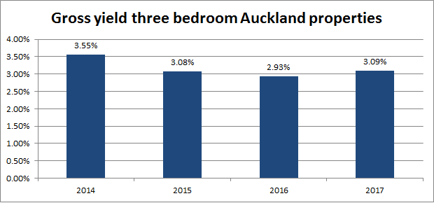 Gross yield three bedroom Auckland properties