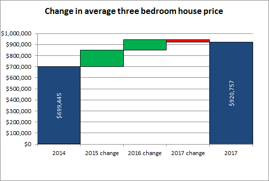 Changes in average three bedroom house price